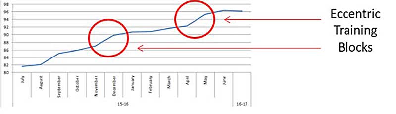 Eccentric Blocks Figure