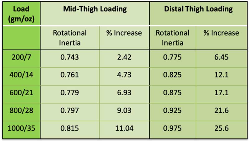 Mid-Distal Loading Chart
