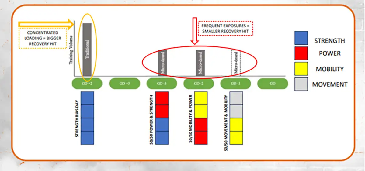 Microdosing Key Emphasis